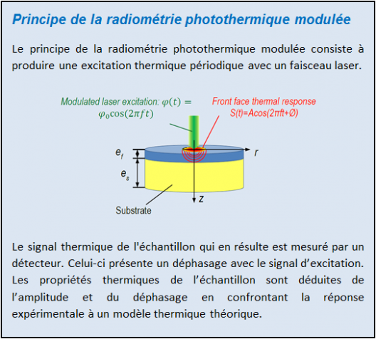 Principe de la radiométrie photothermique modulée