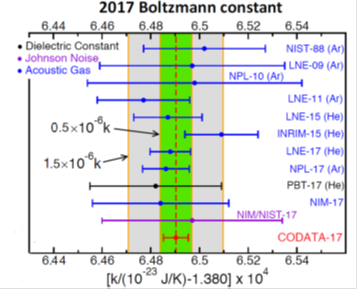 représentation graphique des meilleures déterminations de la constante de Boltzmann