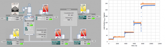 Aperçu de la supervision du banc sur laquelle on distingue les systèmes d’injection d’eau et d’air sec dans un évaporateur avant que le gaz soit acheminé vers une enceinte, et, exemple de paliers d’humidité générés pour une pression donnée.