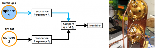Schéma de principe de l’hygromètre et vue des deux résonateurs en cours de montage