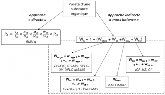 Représentation schématique des différentes approches et outils analytiques pouvant être mis en œuvre pour déterminer la pureté d’un composé