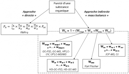 Représentation schématique des différentes approches et outils analytiques pouvant être mis en œuvre pour déterminer la pureté d’un composé 