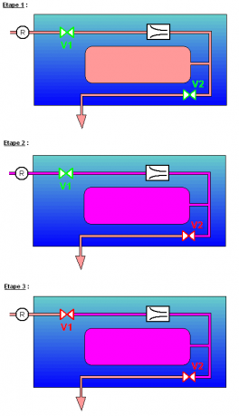 Figure 4 : Principe de fonctionnement du banc PISCINE