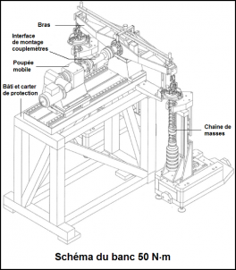 Schéma du banc de 50 N·m